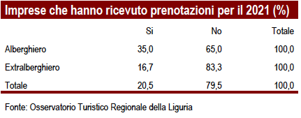 Prenotazioni 2021