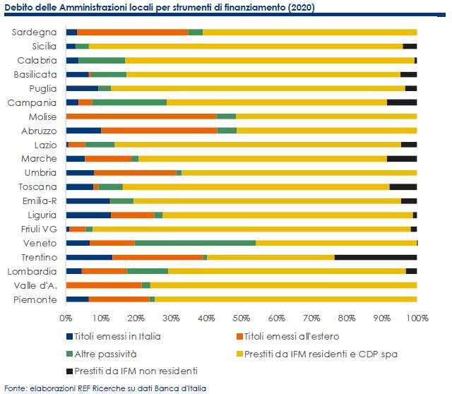 debito per fonti di finanziamento