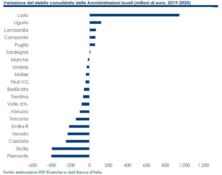variazione debito per regioni