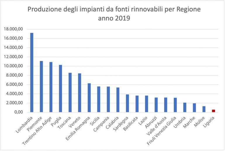 Prod_rinnovabili_Regione