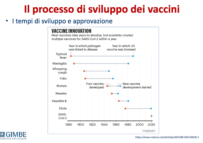 processo di sviluppo vaccini