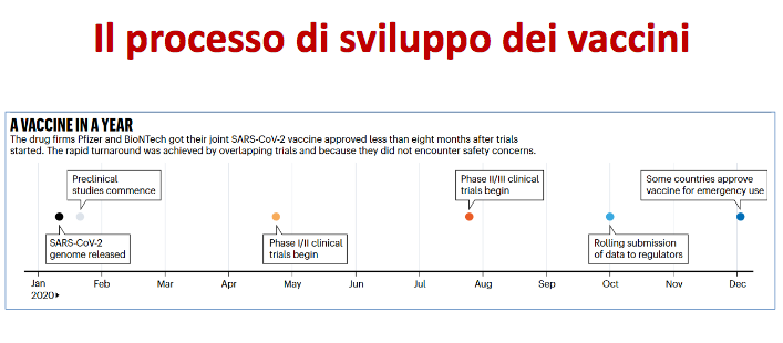 processo di sviluppo vaccini
