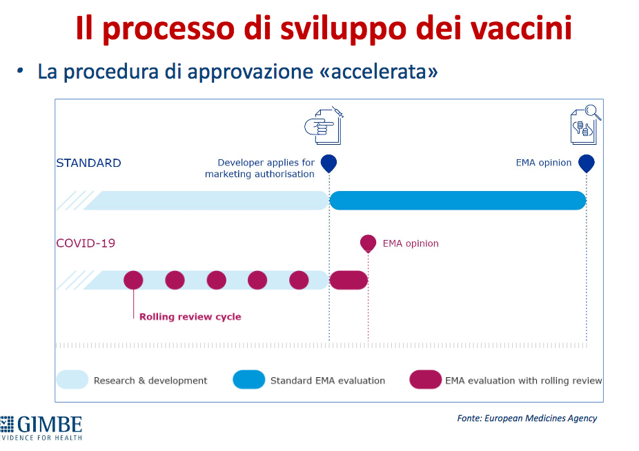 processo di sviluppo vaccini