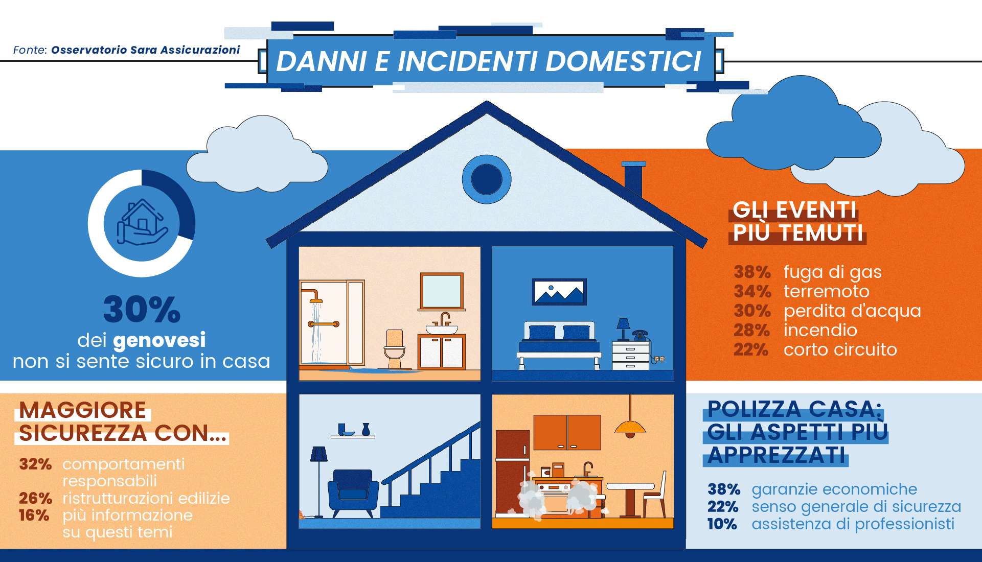 Genova_Danni e incidenti domestici
