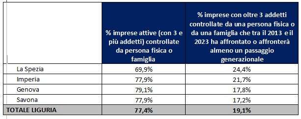 passaggio generazionale liguria