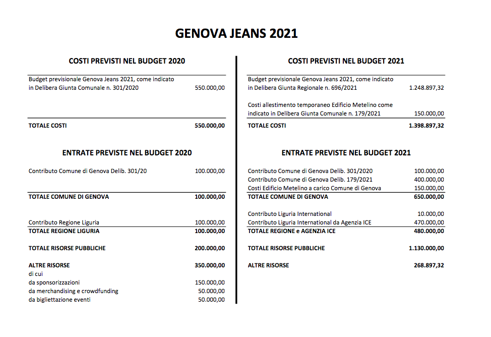 confronto budget genova jeans