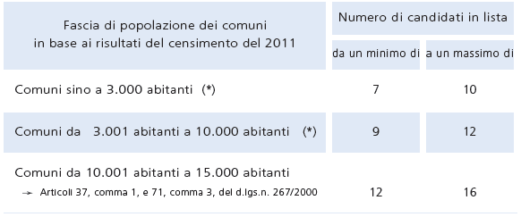 Candidature in lista comuni sotto i 15 mila abitanti