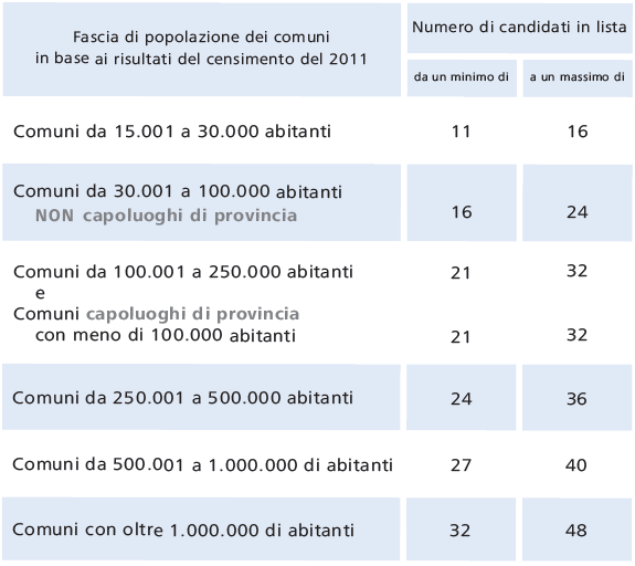 Candidature in lista comuni sopra i 15 mila abitanti