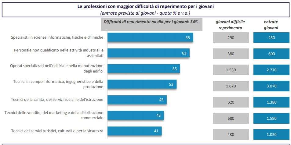 difficoltà reperimento giovani