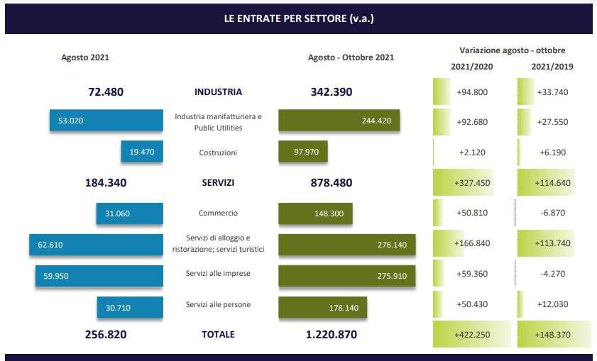 entrate per settore