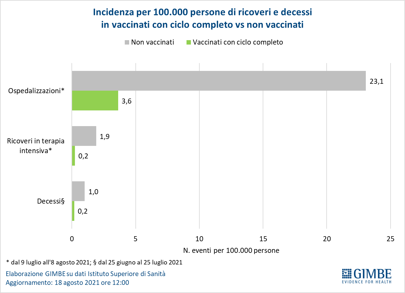 gimbe efficacia vaccinale