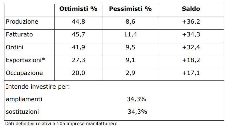 imprese ottimiste pessimiste