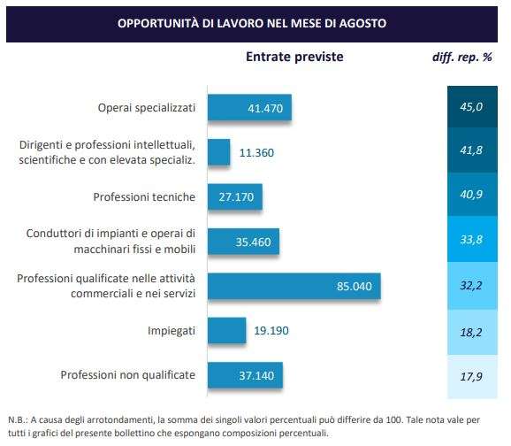 opportunità di lavoro mese agosto