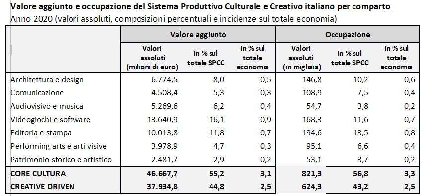 sistema produttivo cultura per comparti
