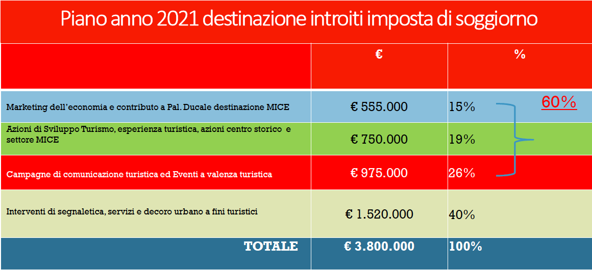 destinazione tassa di soggiorno