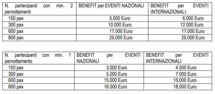 pernottamenti e partipanti