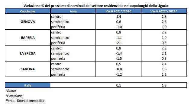 scenari immobiliari
