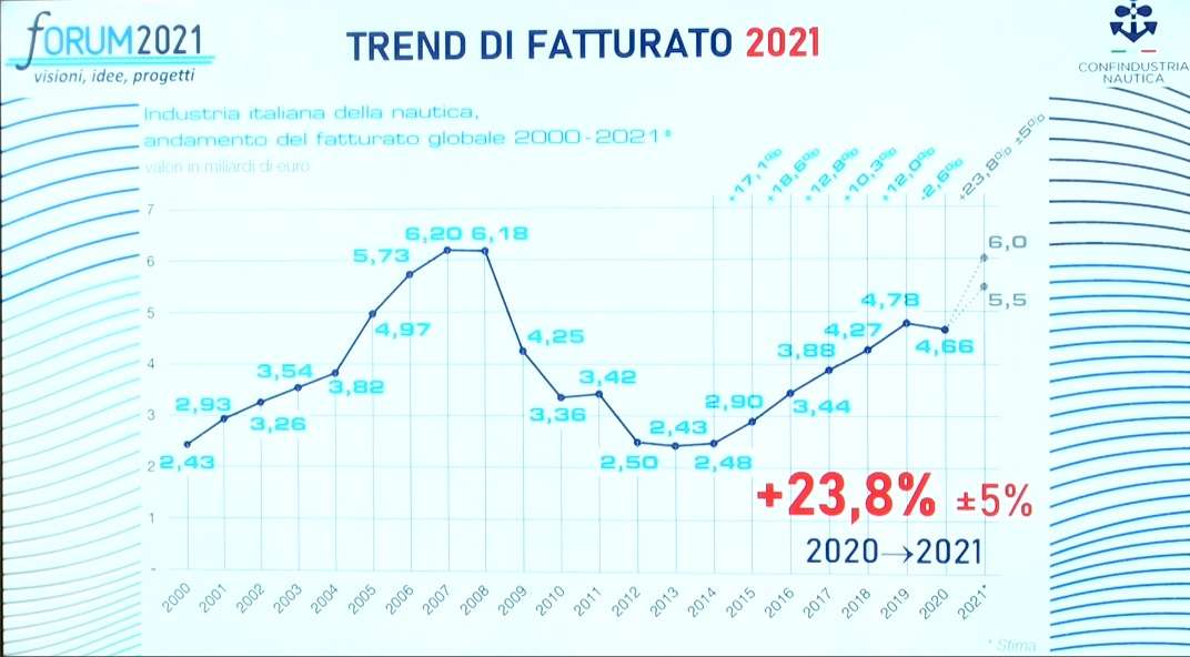trend fatturato