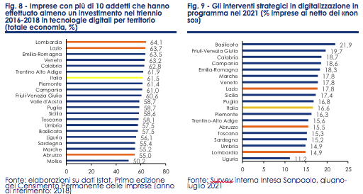 Digitalizzazione imprese