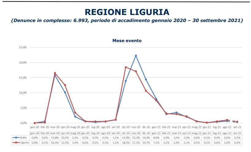 andamento denunce liguria 2020-2021