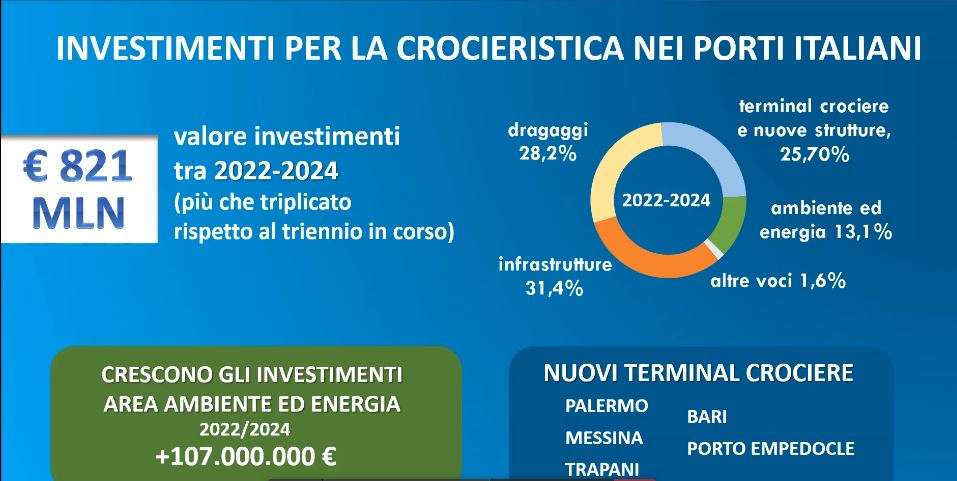 investimenti