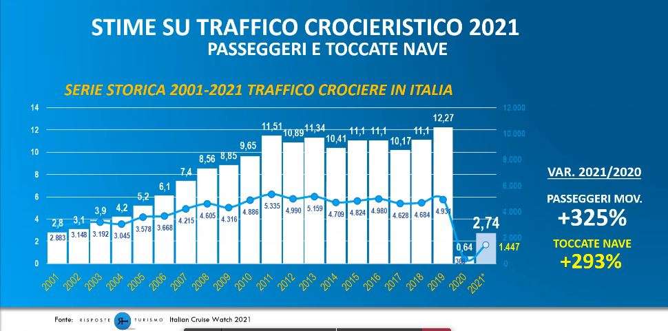 stime traffico