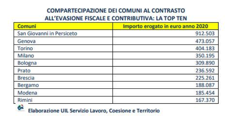 tabella contrasto evasione fiscale