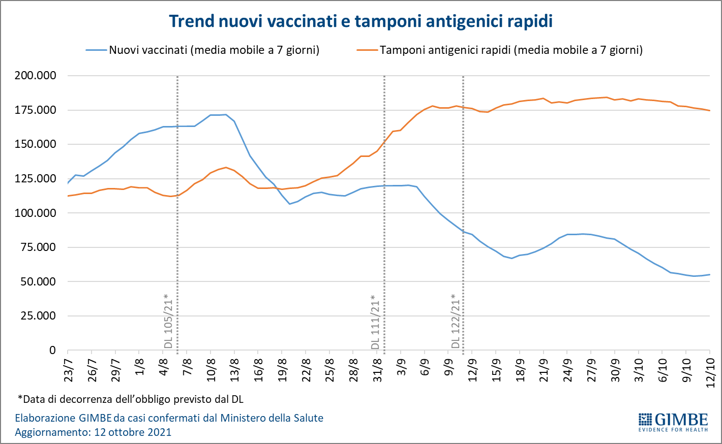 tamponi nuovi vaccinati