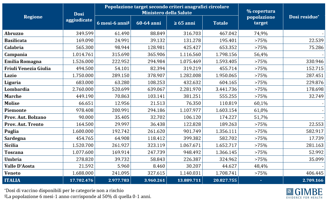 Tabella_vaccini_antinfluenzali