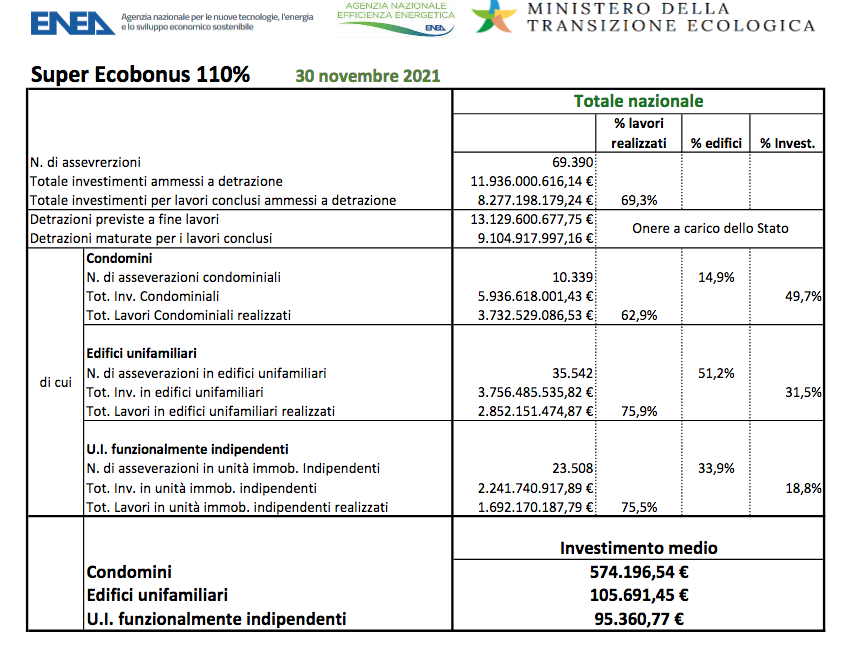 dati superbonus 110% nazionali