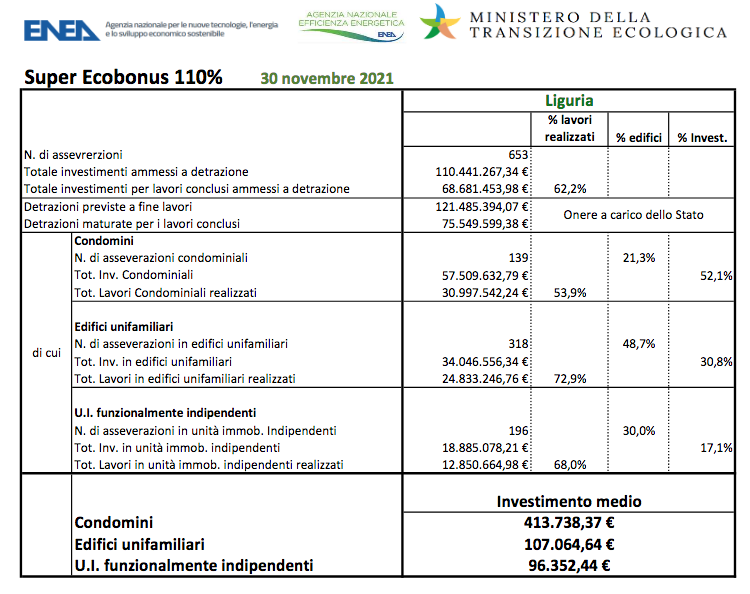 dati superecobonus 110% liguria