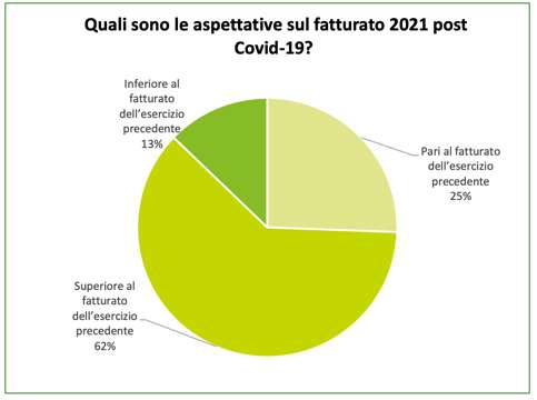 Aspettative fatturato