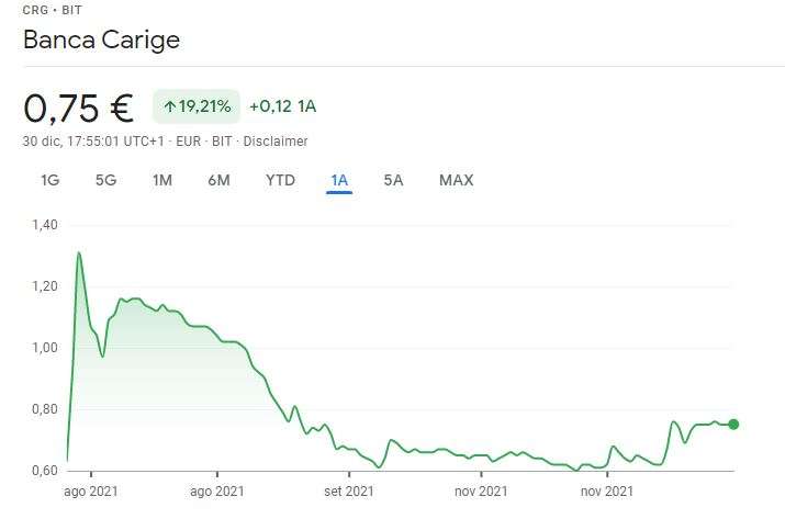 carige google finance 1 A