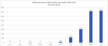 genova decessi differenza