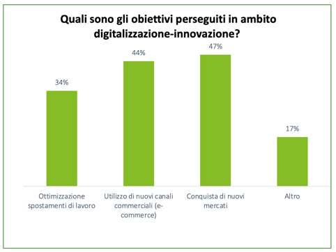 obiettivi digitalizzazione