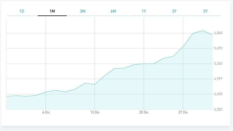 racing force +30,36 un mese