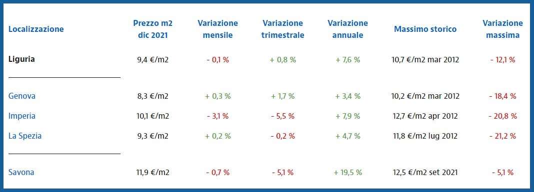 variazione affitti province idealista