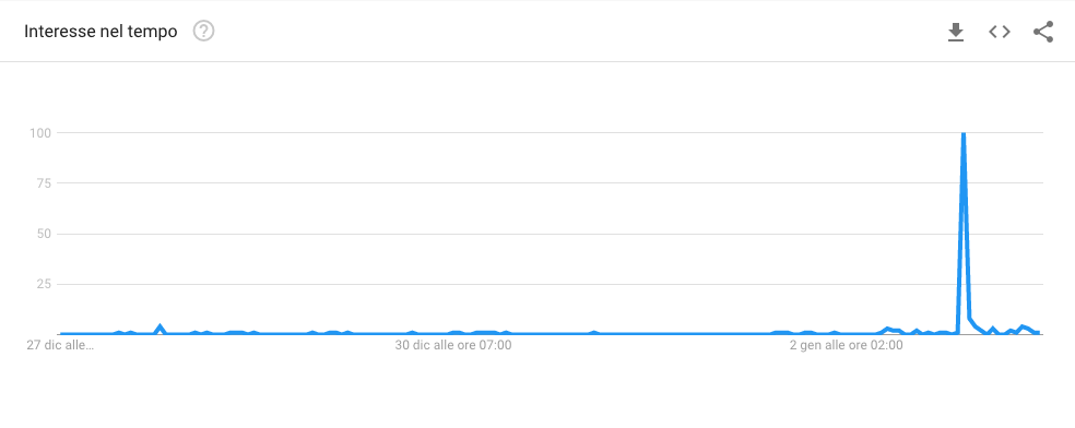 Villa Pallavicini google trends