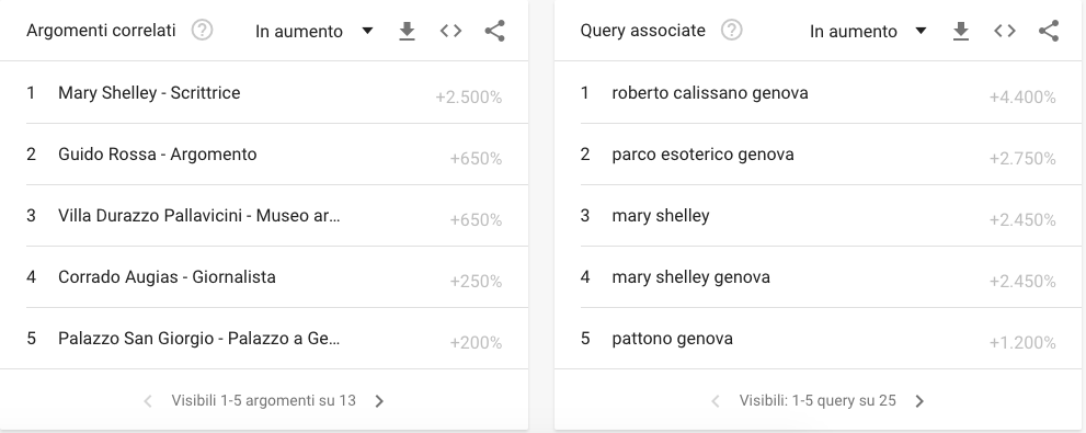 query associate e argomenti correlati genova