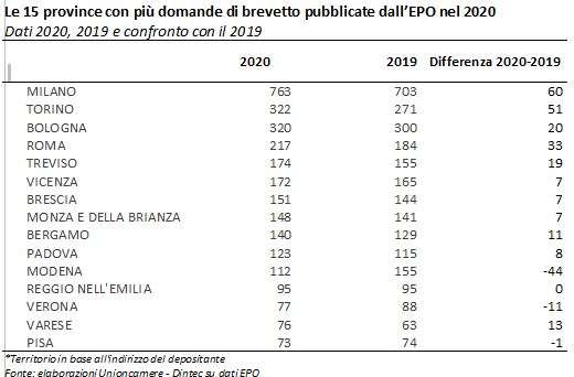 brevetti per provincia