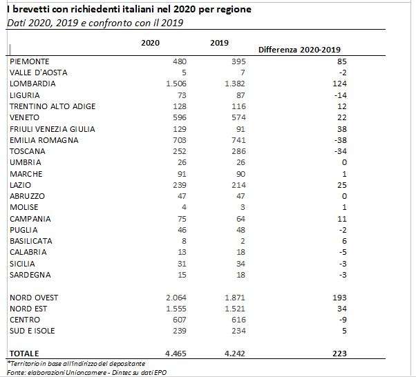 brevetti per regione