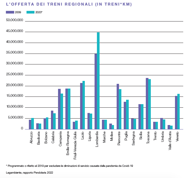 pendolaria offerta treni regionali