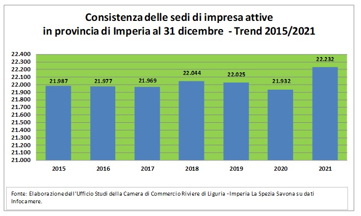 trend 2015 2021 imprese attive Imperia – cciaarivlig grafico ufficio studi