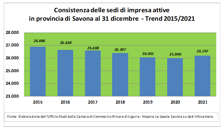 trend 2015 2021 imprese attive Savona – cciaarivlig grafico ufficio studi