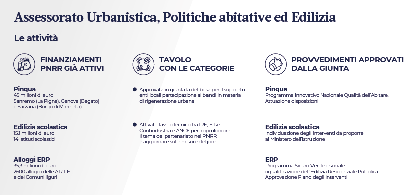 pnrr urbanistica