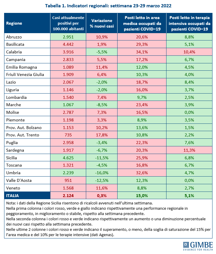 Tabella_indicatori_regionali_20220331
