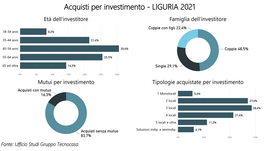 acquisti per investimento