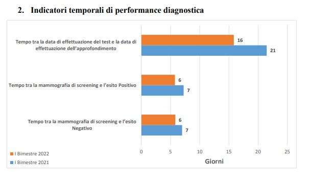 indicatori temporali
