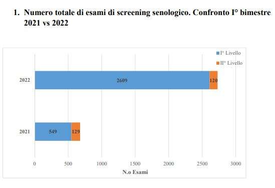 screening mammografico