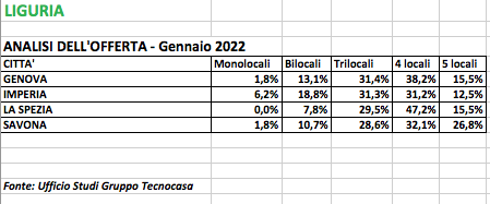 offerta immobiliare liguria gennaio 2022